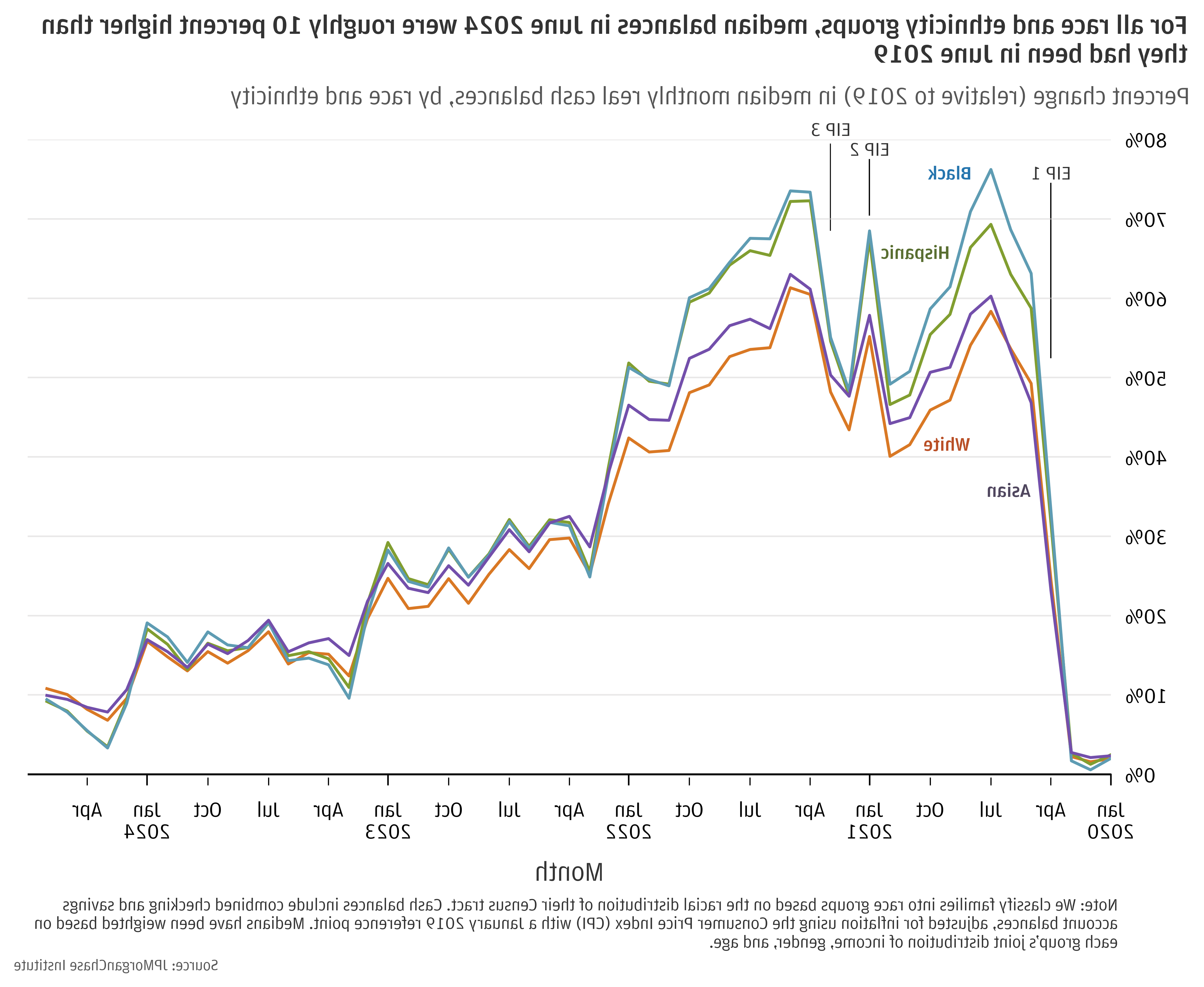 Percent change (relative to 2019) in median monthly real cash balances, by race and ethnicity