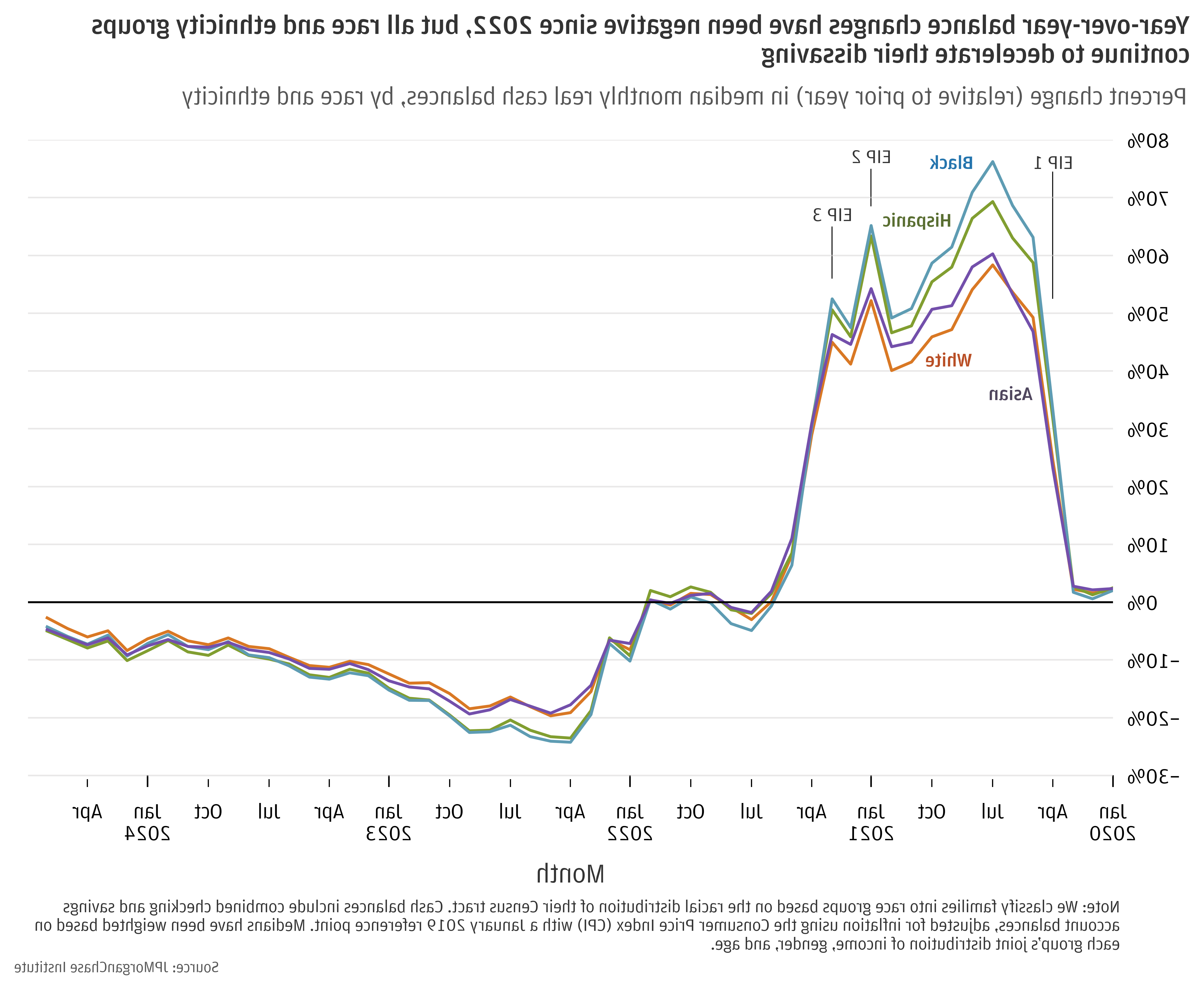 Percent change (relative to the prior year) in median monthly real cash balances, by race and ethnicity